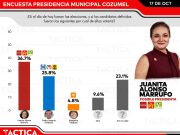 Cozumel | Lidera Juanita Alonso encuesta rumbo a 2024