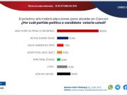 Cancún | Encuesta revela que Ana Paty y Yensunni se consolidan para reelección 2024