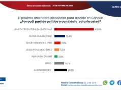 Cancún | Encuesta revela que Ana Paty y Yensunni se consolidan para reelección 2024