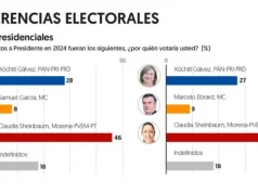 Aventaja Claudia a Xóchitl en intención de voto, según encuesta de El Financiero