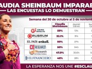 Arrasa Claudia en varias encuestas como favorita a la presidencia de México