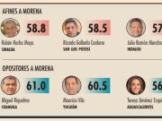 Mara está entre gobernadores de Morena que elevaron reconocimiento