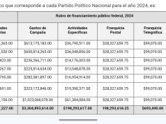 Fija INE montos de financiamiento y gastos de campaña para partidos políticos para 2024