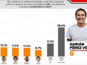 Síndico Adrián Pérez figura como el mejor candidato de MC a la presidencia municipal de Solidaridad