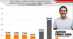Síndico Adrián Pérez figura como el mejor candidato de MC a la presidencia municipal de Solidaridad