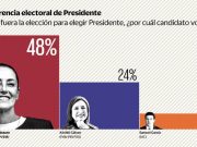 Aventaja Sheinbaum con 24 puntos a Xóchitl; Samuel empieza la carrera con 8