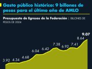 Aprueban más de 9 billones de pesos para gasto público