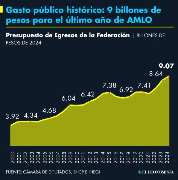 gasto