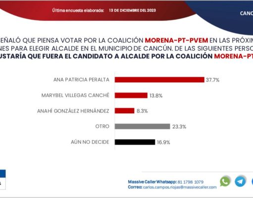 Encuesta en Cancún | Según Massive Caller, Ana Paty y Morena lideran con amplia ventaja para 2024