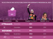 Presidencial 2024 | Se consolida Claudia Sheinbaum con números más sólidos rumbo a las elecciones