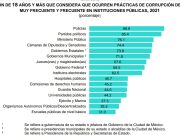 Policías y políticos, son señalados como los más corruptos: INEGI