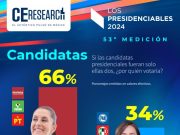 Encuesta | Agranda la brecha Sheinbaum sobre Xóchitl y también crece la alianza 4T