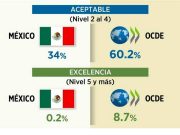 Exhibe prueba Pisa a México por rezago educativo