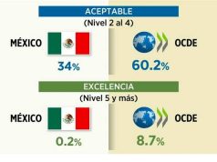 Exhibe prueba Pisa a México por rezago educativo