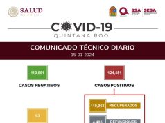 Reporte Covid-19 | Casi sin variaciones los contagios en Quintana Roo