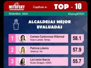 Mitofsky | Se mantiene Lili Campos en el Top 5 de las alcaldesas mejor evaluadas de México