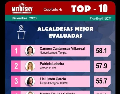 Mitofsky | Se mantiene Lili Campos en el Top 5 de las alcaldesas mejor evaluadas de México