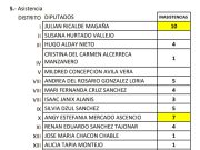 «Balconea» Observatorio Legislativo a diputados faltistas; y recuerda que hay varios pendientes del Congreso del Estado