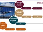 Rebasa aeropuerto de Tulum operaciones de Chetumal