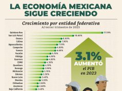 Lideró QRoo crecimiento económico por entidad federativa durante el tercer trimestre de 2023