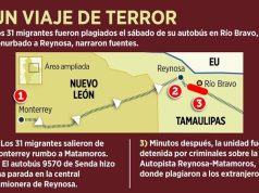 Plagian a 31 migrantes en Reynosa