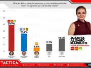 Encuesta | Se consolida Juanita Alonso Marrufo rumbo a la reelección en 2024