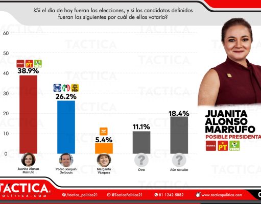Encuesta | Se consolida Juanita Alonso Marrufo rumbo a la reelección en 2024