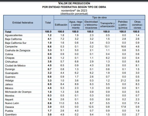 Se ubica Quintana Roo en primer lugar nacional por obras de urbanización y transporte