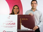 Destaca Mara Lezama crecimiento económico en Quintana Roo para beneficio de la ciudadanía