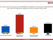 Encuesta | Eugenio Segura y Anahí triplican intención de voto según Rubrum, el mito Palazuelos