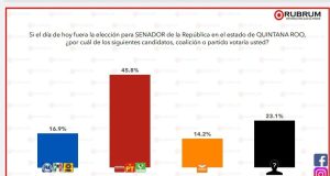 Encuesta | Eugenio Segura y Anahí triplican intención de voto según Rubrum, el mito Palazuelos