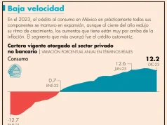 Crédito de la banca comercial cerró el 2023 con desaceleración