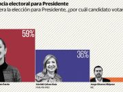 Mantiene Claudia Sheinbaum ventaja sobre Xóchitl Gálvez