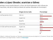 Aprovechan ganga de 3 likes argentinos a peso para calentar elección