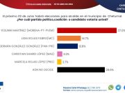 Lidera Yensunni preferencias electorales en OPB