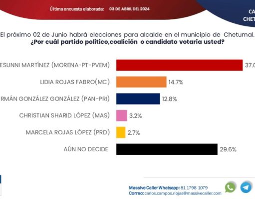 Lidera Yensunni preferencias electorales en OPB