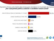 Elecciones | Ana Paty lidera cómoda encuesta; PRD no alcanzaría ni el 3% en Cancún