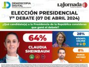 Gana Claudia Sheinbaum primer debate presidencial, según encuesta
