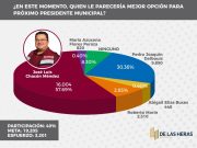 Aventaja el morenista José Luis Chacón con casi 30 puntos de diferencia sobre el segundo lugar de alianza PRI-PAN