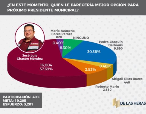 Aventaja el morenista José Luis Chacón con casi 30 puntos de diferencia sobre el segundo lugar de alianza PRI-PAN