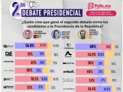 Segundo debate | Sólo dos encuestadoras vieron ganar a Xóchitl, todas las demás a Sheinbaum