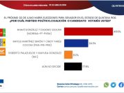 Encuesta | Massive Caller ubica a Mayuli en segundo lugar para la senaduría, Palazuelos se quedaría en tercer lugar y arriba está Gino