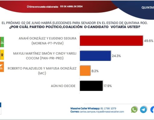 Encuesta | Massive Caller ubica a Mayuli en segundo lugar para la senaduría, Palazuelos se quedaría en tercer lugar y arriba está Gino