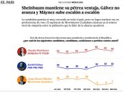 Presidencial | Mantiene Sheinbaum amplia ventaja, Máynez crece poco a poco: El País