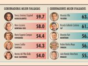 Aprobación | Mara es la segunda gobernadora mejor evaluada del país, según encuestadora nacional