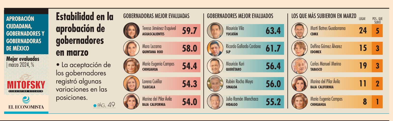 gobernadores