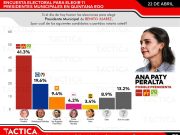 Contundente ventaja de Ana Paty en encuestas