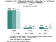 Representan niños y niñas casi una tercera parte de la población; mujeres sus principales cuidadoras