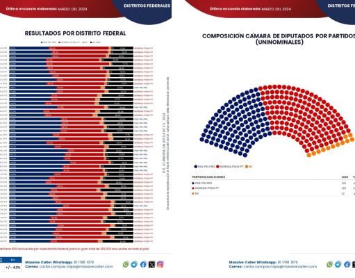 Zoom de campaña | Peligra el distrito federal 4 para Morena, mientras en el 3 podría arrebatar el Partido Verde