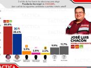 Zoom de campaña | Chacón lidera en Cozumel; Delbouis y sus cámaras y debate fallidos
